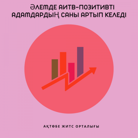 Әлемде АИТВ-позитивті адамдардың саны артып келеді